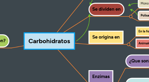 Mind Map: Carbohidratos