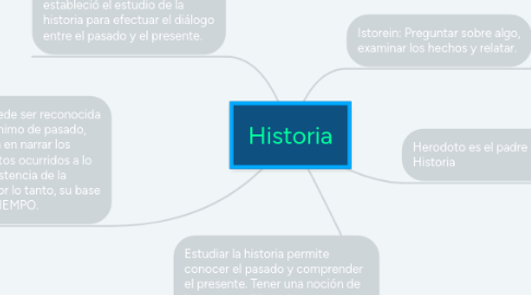 Mind Map: Historia