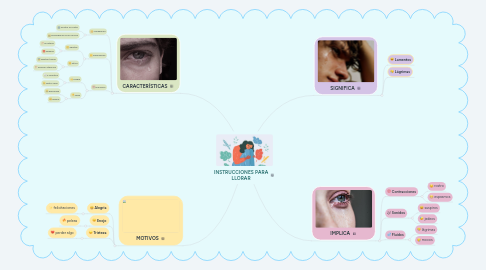 Mind Map: INSTRUCCIONES PARA LLORAR