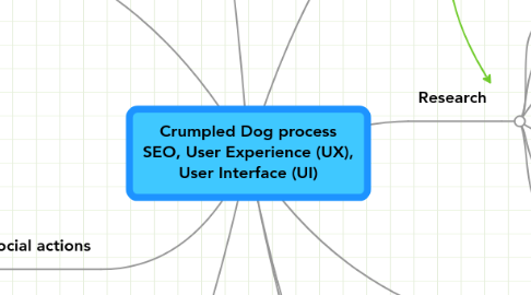 Mind Map: Crumpled Dog process SEO, User Experience (UX), User Interface (UI)