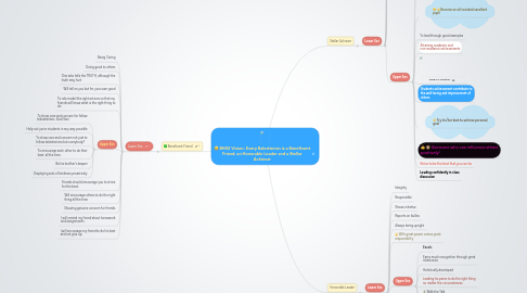 Mind Map: BHSS Vision: Every Balestierian is a Beneficent Friend, an Honorable Leader and a Stellar Achiever