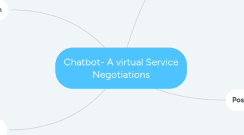 Mind Map: Chatbot- A virtual Service Negotiations