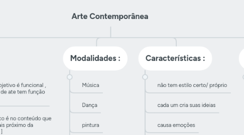 Mind Map: Arte Contemporânea