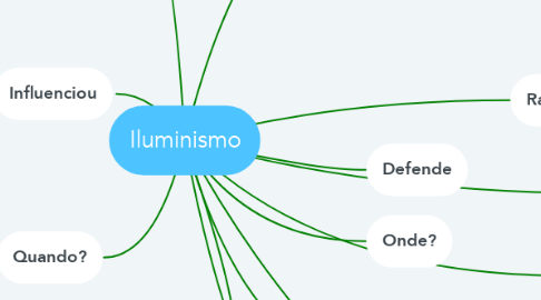 Mind Map: Iluminismo