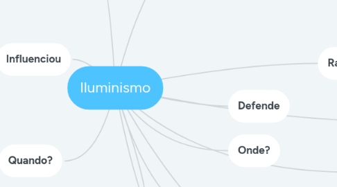 Mind Map: Iluminismo