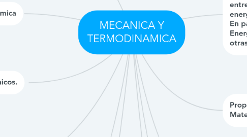 Mind Map: MECANICA Y TERMODINAMICA