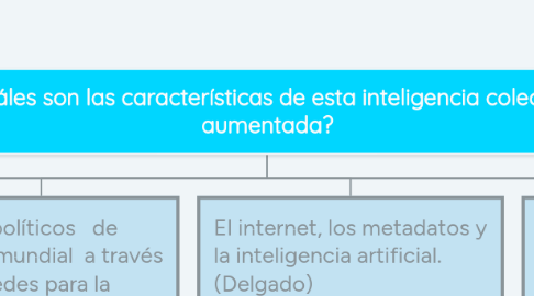 Mind Map: ¿Cuáles son las características de esta inteligencia colectiva aumentada?