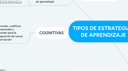 Mind Map: TIPOS DE ESTRATEGIAS DE APRENDIZAJE