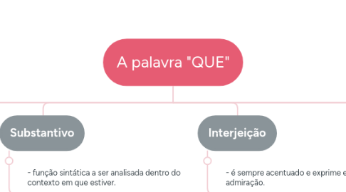 Mind Map: A palavra "QUE"