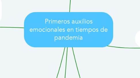 Mind Map: Primeros auxilios emocionales en tiempos de pandemia