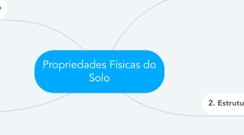 Mind Map: Propriedades Físicas do Solo