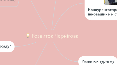 Mind Map: Розвиток Чернігова