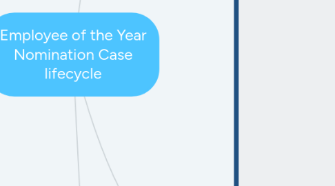 Mind Map: Employee of the Year Nomination Case lifecycle