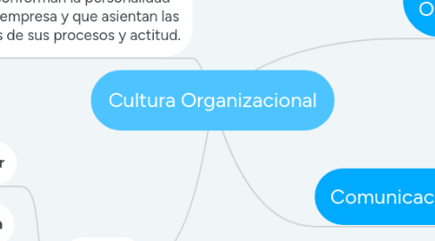 Mind Map: Cultura Organizacional
