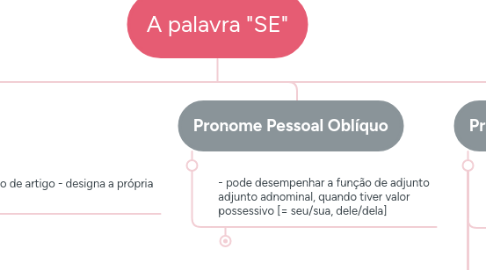 Mind Map: A palavra "SE"