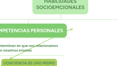 Mind Map: HABILIDADES SOCIOEMCIONALES