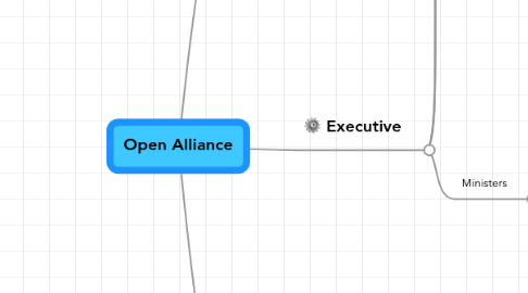 Mind Map: Open Alliance