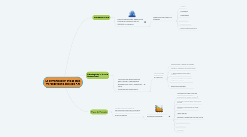 Mind Map: La comunicación eficaz en la mercadotecnia del siglo XXI