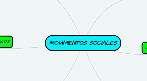 Mind Map: MOVIMIENTOS SOCIALES