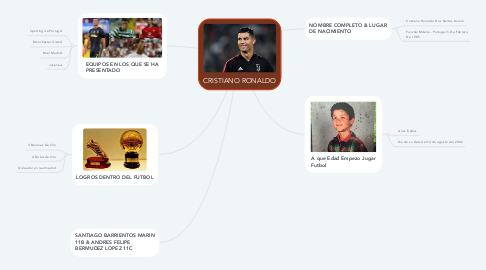 Mind Map: CRISTIANO RONALDO