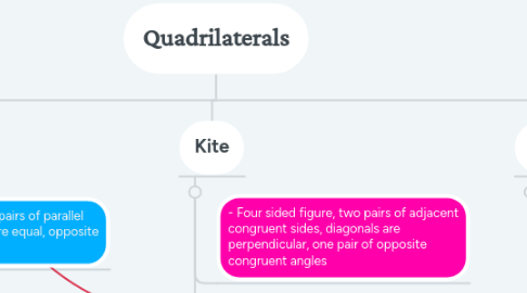 Mind Map: Quadrilaterals