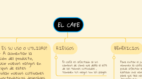 Mind Map: EL CAFE
