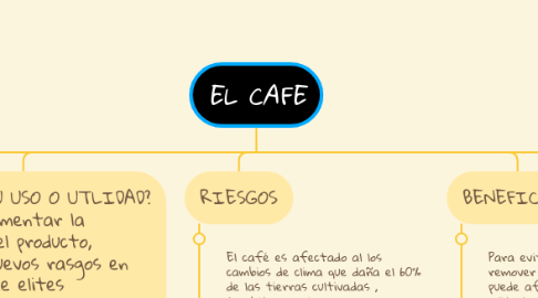 Mind Map: EL CAFE