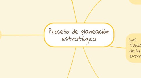 Mind Map: Proceso de planeación estratégica