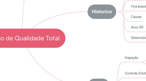 Mind Map: Gestão de Qualidade Total