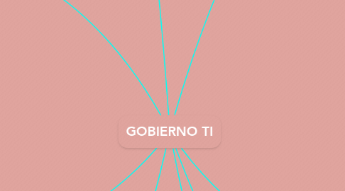 Mind Map: GOBIERNO TI