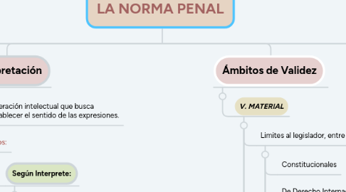 Mind Map: LA NORMA PENAL