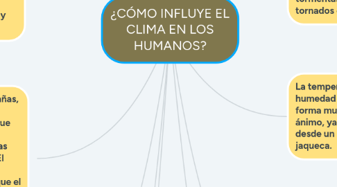 Mind Map: ¿CÓMO INFLUYE EL CLIMA EN LOS HUMANOS?