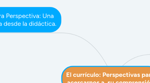Mind Map: El currículo: Perspectivas para acercarnos a su comprensión