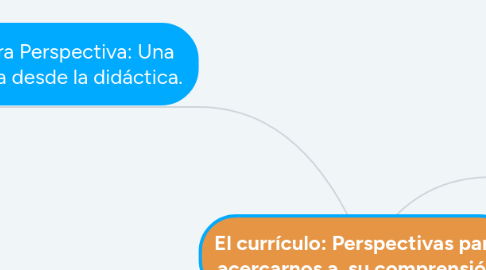 Mind Map: El currículo: Perspectivas para acercarnos a  su comprensión