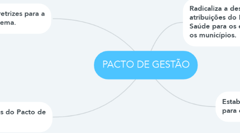 Mind Map: PACTO DE GESTÃO