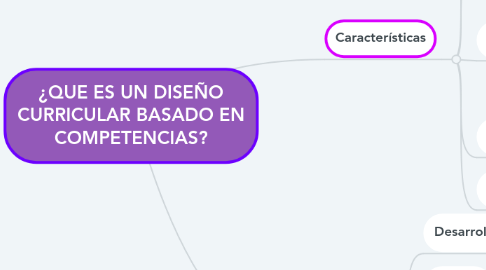 Mind Map: ¿QUE ES UN DISEÑO CURRICULAR BASADO EN COMPETENCIAS?