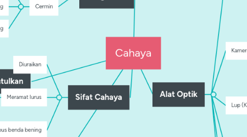 Mind Map: Cahaya