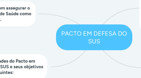 Mind Map: PACTO EM DEFESA DO SUS