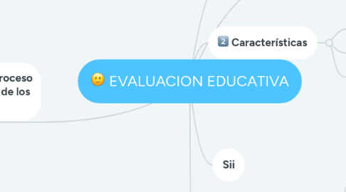 Mind Map: EVALUACION EDUCATIVA