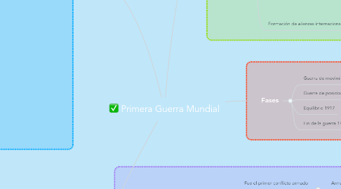 Mind Map: Primera Guerra Mundial