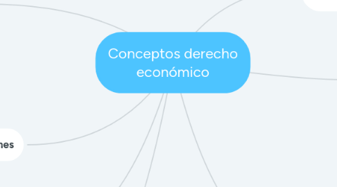 Mind Map: Conceptos derecho económico