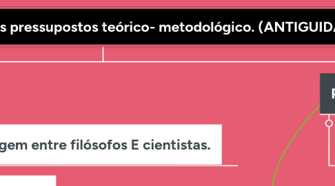 Mind Map: °Processos educativos e seus pressupostos teórico- metodológico. (ANTIGUIDADE)