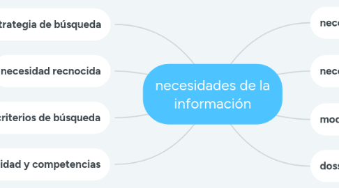 Mind Map: necesidades de la información