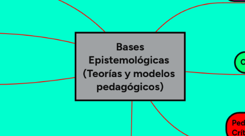 Mind Map: Bases Epistemológicas  (Teorías y modelos  pedagógicos)