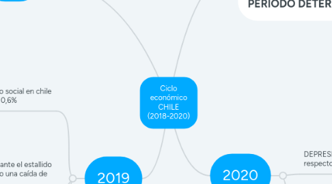 Mind Map: Ciclo económico CHILE (2018-2020)