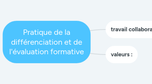 Mind Map: Pratique de la différenciation et de l'évaluation formative