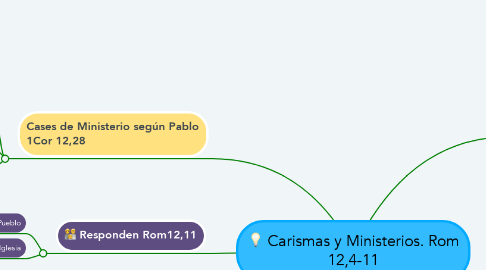 Mind Map: Carismas y Ministerios. Rom 12,4-11
