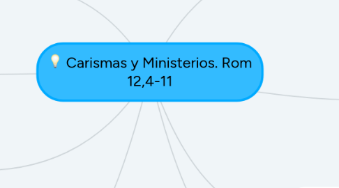 Mind Map: Carismas y Ministerios. Rom 12,4-11