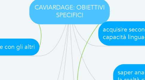 Mind Map: CAVIARDAGE: OBIETTIVI SPECIFICI