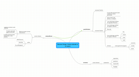 Mind Map: Giovanni Verga: il clima culturale in cui opera